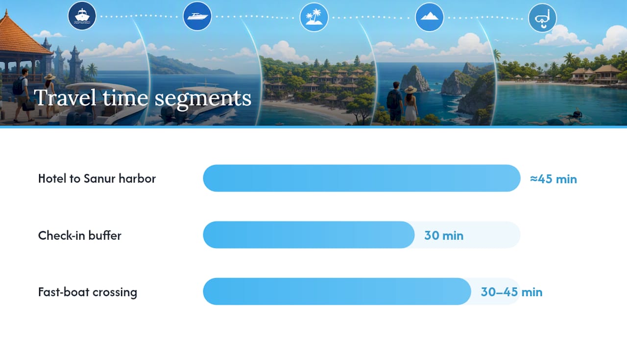 Sanur to Lembongan travel time and fare timeline